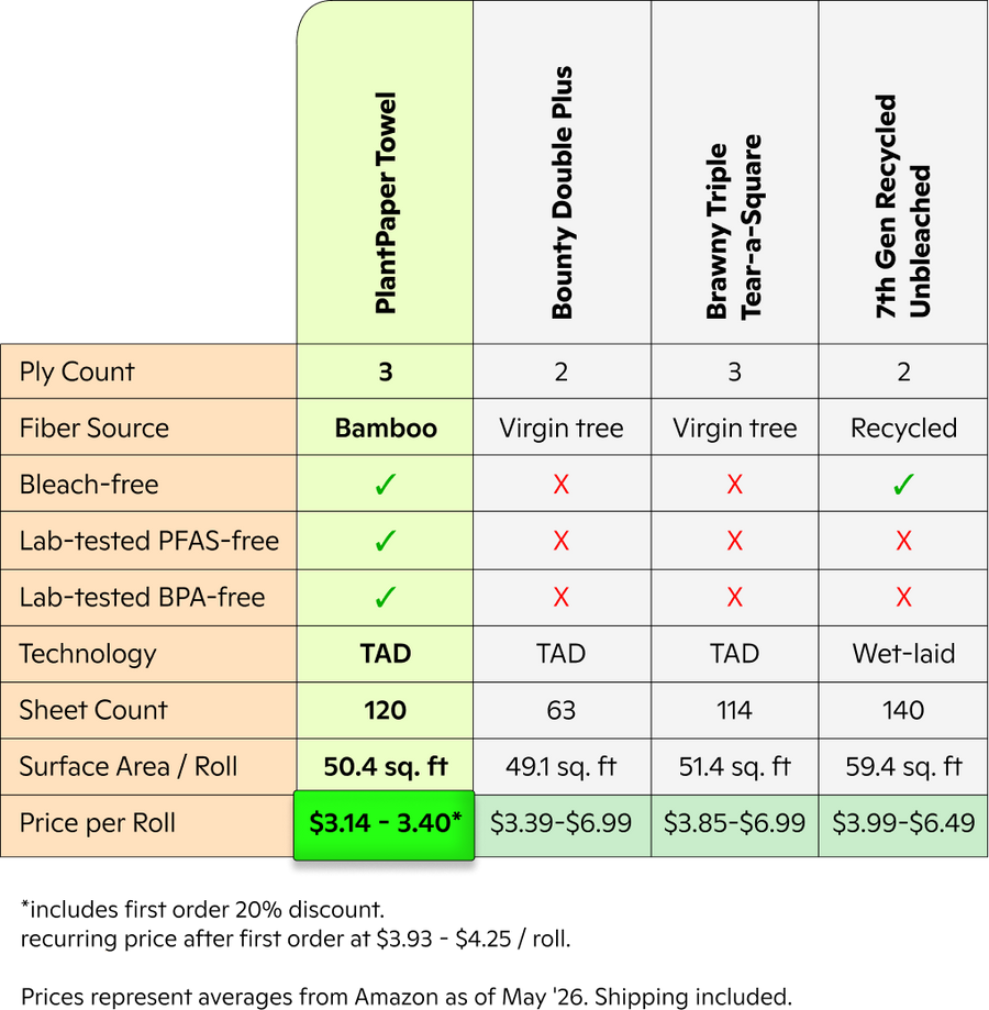 Chart comparing PlantPaper Towel to other paper towel brands